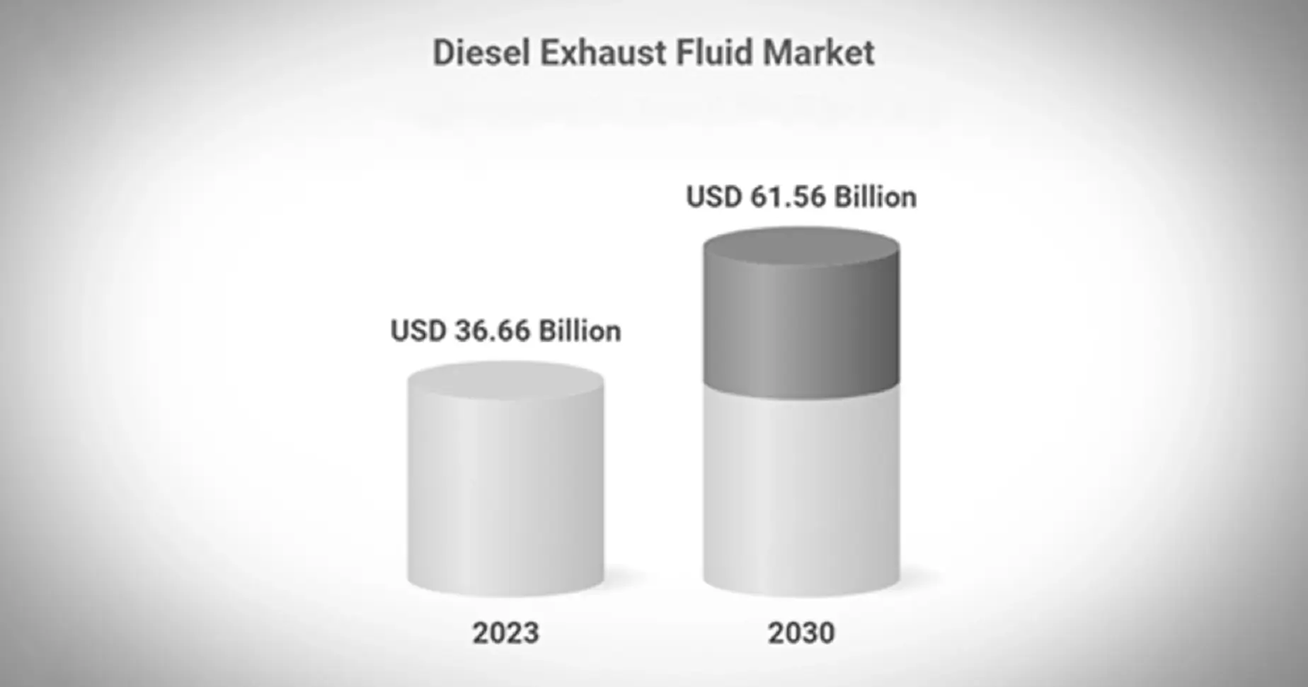 Diesel Exhaust Fluid Market Expected to Reach $61.56 Billion by 2030