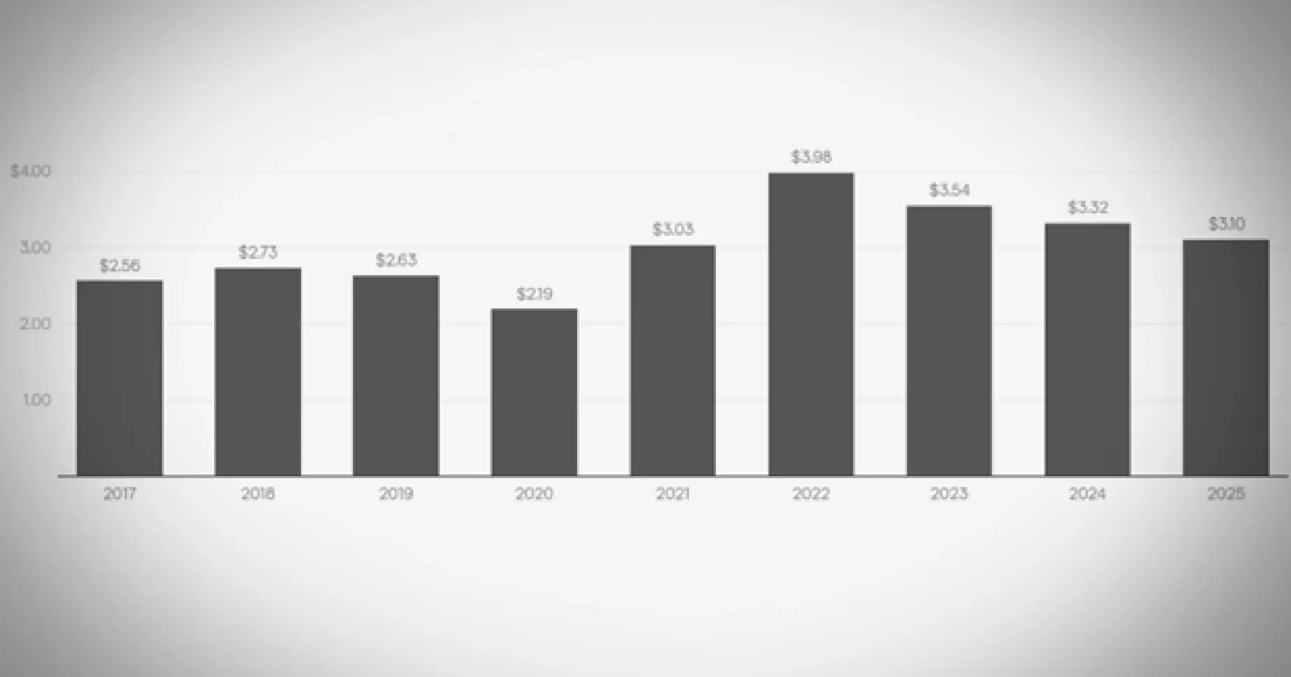 What State Has The Lowest Gas Prices In 2025?