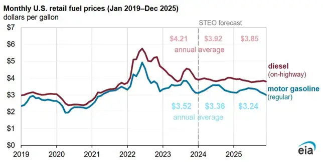 gas price forecasting - Fuel Logic Gasoline Price Forecast